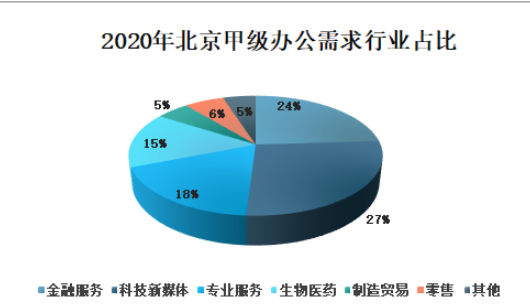 北京甲级写字楼租户行业分析图