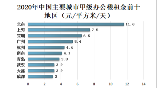 全国写字楼出租租金排行榜前十-成都写字楼租金均价3元