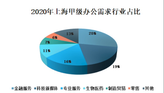 上海甲级写字楼租户行业分析图