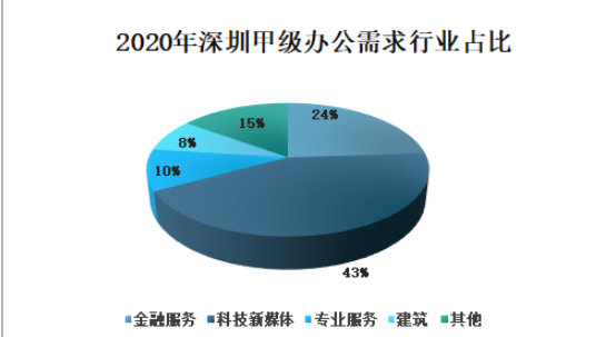 深圳甲级写字楼租户行业分析图