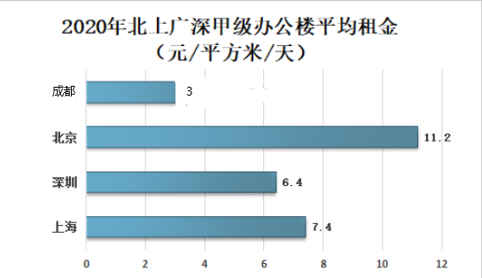 重要城市写字楼出租租金均价表