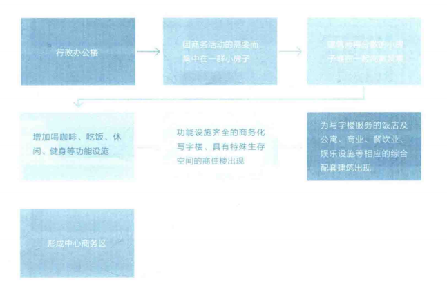 成都写字楼历史沿革---租小团