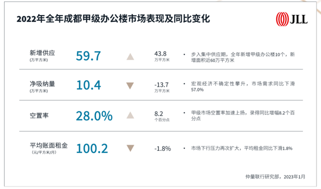 2022年收官，来看看成都甲级写字楼的主力租户都有哪些
